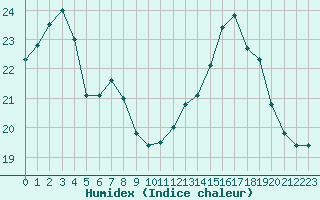 Courbe de l'humidex pour Cavalaire-sur-Mer (83)