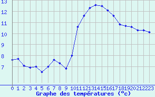 Courbe de tempratures pour Saint-Sorlin-en-Valloire (26)