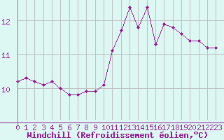 Courbe du refroidissement olien pour Aizenay (85)