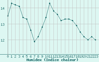 Courbe de l'humidex pour Cap Cpet (83)