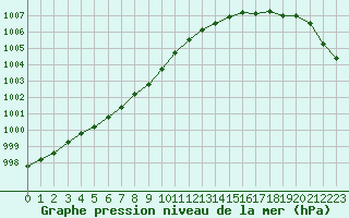 Courbe de la pression atmosphrique pour Landivisiau (29)