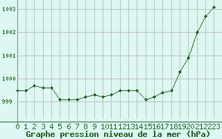 Courbe de la pression atmosphrique pour Hohrod (68)