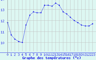 Courbe de tempratures pour Cap Ferret (33)