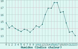 Courbe de l'humidex pour Sermange-Erzange (57)