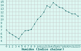 Courbe de l'humidex pour Gurande (44)