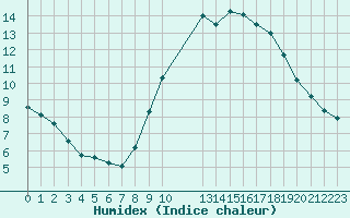 Courbe de l'humidex pour Pouzauges (85)