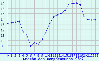 Courbe de tempratures pour Ile du Levant (83)