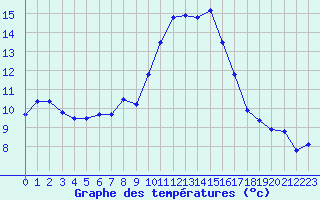 Courbe de tempratures pour Grasque (13)