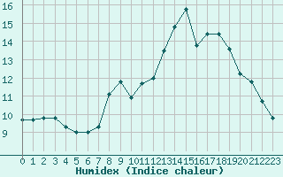 Courbe de l'humidex pour Grimentz (Sw)