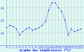 Courbe de tempratures pour Aniane (34)