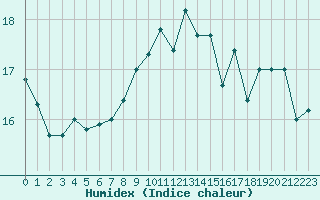 Courbe de l'humidex pour Aizenay (85)