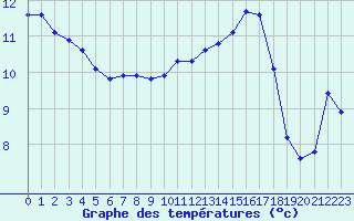 Courbe de tempratures pour Aniane (34)