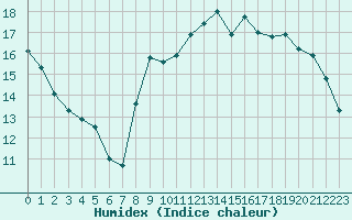 Courbe de l'humidex pour Albi (81)