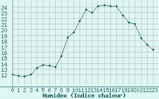 Courbe de l'humidex pour Marignane (13)