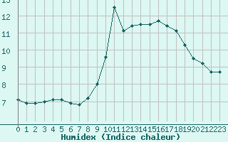 Courbe de l'humidex pour Le Touquet (62)