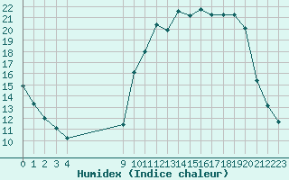 Courbe de l'humidex pour Corny-sur-Moselle (57)