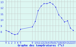 Courbe de tempratures pour Vias (34)