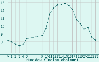 Courbe de l'humidex pour Vias (34)