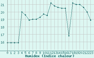 Courbe de l'humidex pour Fiscaglia Migliarino (It)