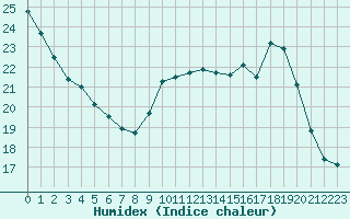 Courbe de l'humidex pour Cap de la Hve (76)