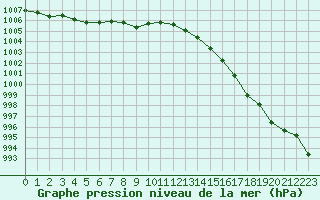 Courbe de la pression atmosphrique pour Ouessant (29)