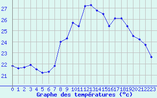 Courbe de tempratures pour Solenzara - Base arienne (2B)