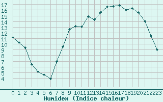 Courbe de l'humidex pour Gros-Rderching (57)