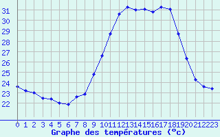 Courbe de tempratures pour Cap Cpet (83)