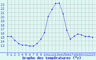 Courbe de tempratures pour Saint-Auban (04)