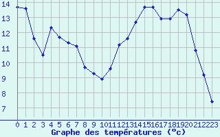 Courbe de tempratures pour Saint-Nazaire-d