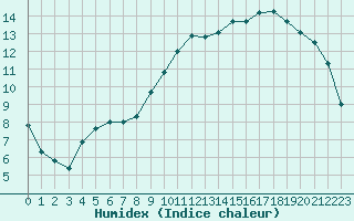 Courbe de l'humidex pour La Chapelle-Montreuil (86)