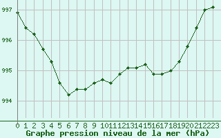 Courbe de la pression atmosphrique pour Ploudalmezeau (29)