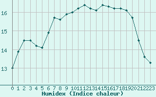 Courbe de l'humidex pour Laval (53)