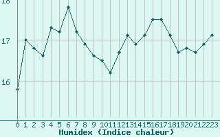 Courbe de l'humidex pour Lyon - Bron (69)