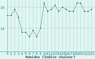 Courbe de l'humidex pour Nice (06)