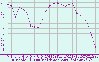 Courbe du refroidissement olien pour Metz (57)