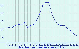 Courbe de tempratures pour Aytr-Plage (17)