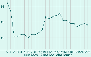 Courbe de l'humidex pour Ste (34)