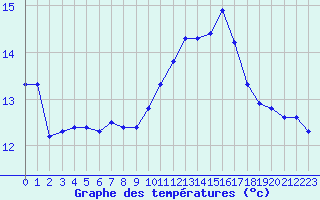 Courbe de tempratures pour Almenches (61)