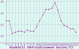 Courbe du refroidissement olien pour Almenches (61)