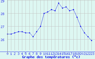 Courbe de tempratures pour Nice (06)