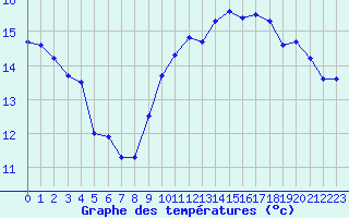 Courbe de tempratures pour Dieppe (76)