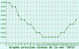 Courbe de la pression atmosphrique pour Biache-Saint-Vaast (62)