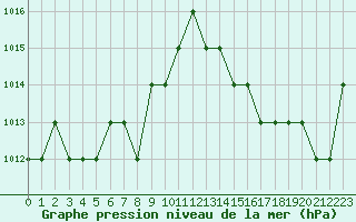 Courbe de la pression atmosphrique pour Rmering-ls-Puttelange (57)