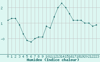 Courbe de l'humidex pour Grenoble/St-Etienne-St-Geoirs (38)