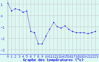 Courbe de tempratures pour Rodez (12)