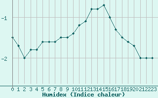 Courbe de l'humidex pour Nancy - Ochey (54)