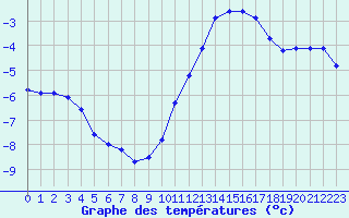 Courbe de tempratures pour Liefrange (Lu)