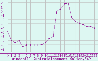 Courbe du refroidissement olien pour Chamonix-Mont-Blanc (74)