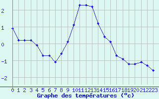 Courbe de tempratures pour Haegen (67)